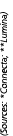 (Sources: *Connecta; **Lumina)